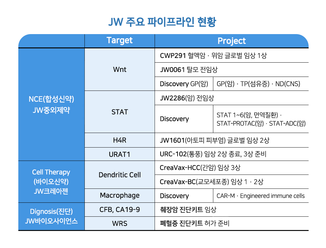 JW R&D] Wnt와 STAT 타깃 항암·면역·재생 3대 분야서 위험 감수 피하지 않겠다