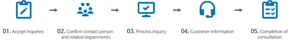 1.Accept inquiries -2.Confirm contact person and related departments -3.Process inquiry-4.Customer information -5.Completion of consultation