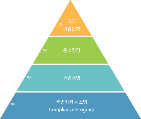 1, JW기업문화 2, 윤리경영 3,준법경영 4, 준법지원시스템